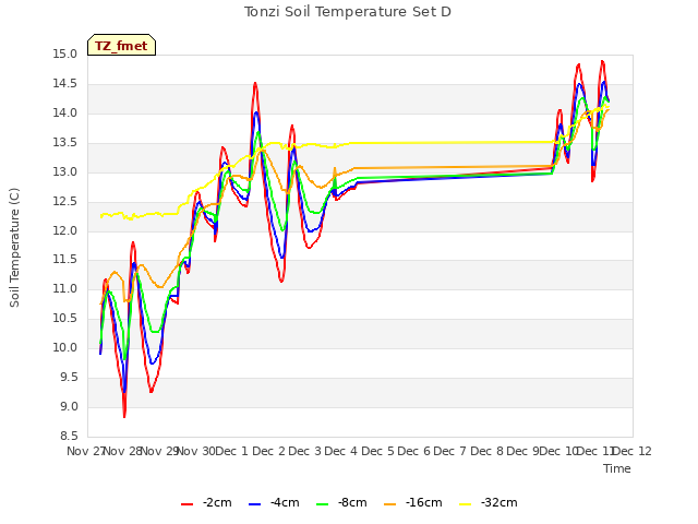 plot of Tonzi Soil Temperature Set D