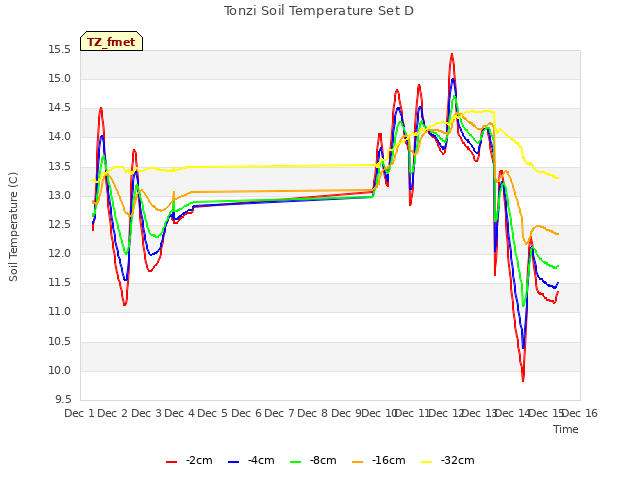 plot of Tonzi Soil Temperature Set D
