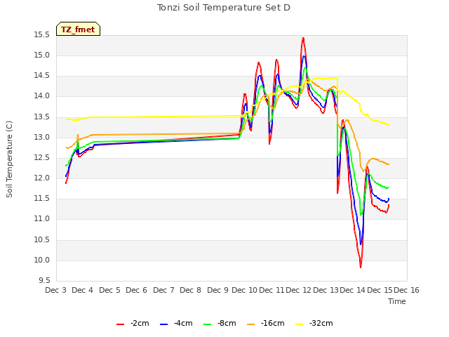 plot of Tonzi Soil Temperature Set D