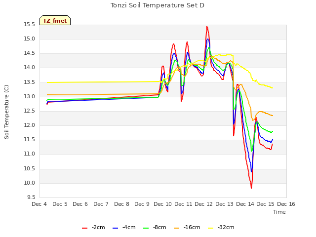 plot of Tonzi Soil Temperature Set D