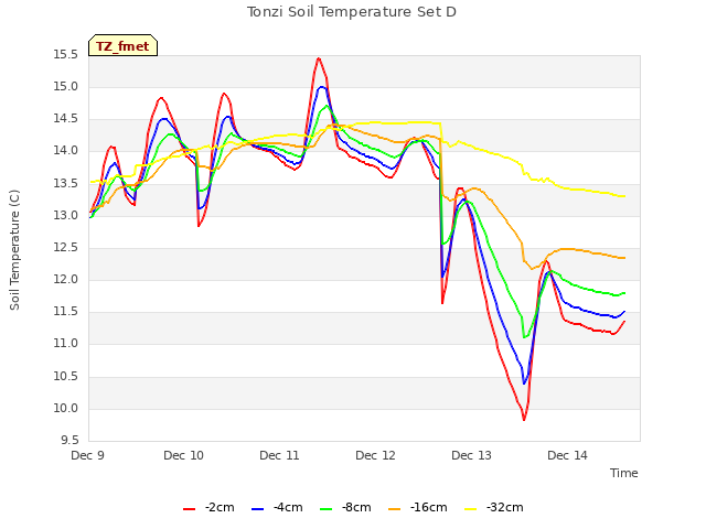 plot of Tonzi Soil Temperature Set D