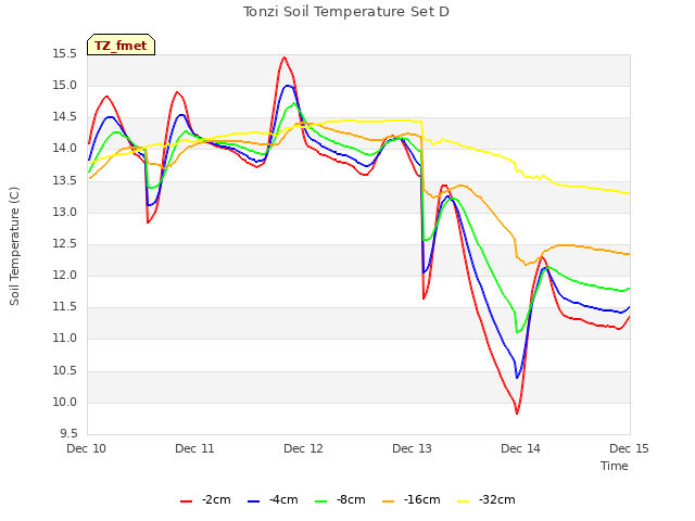 plot of Tonzi Soil Temperature Set D