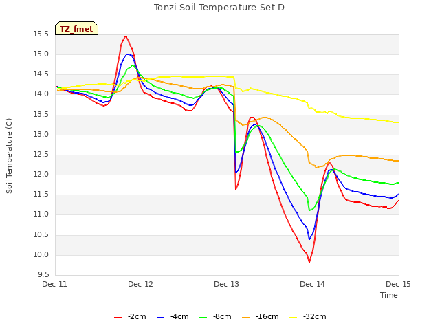 plot of Tonzi Soil Temperature Set D