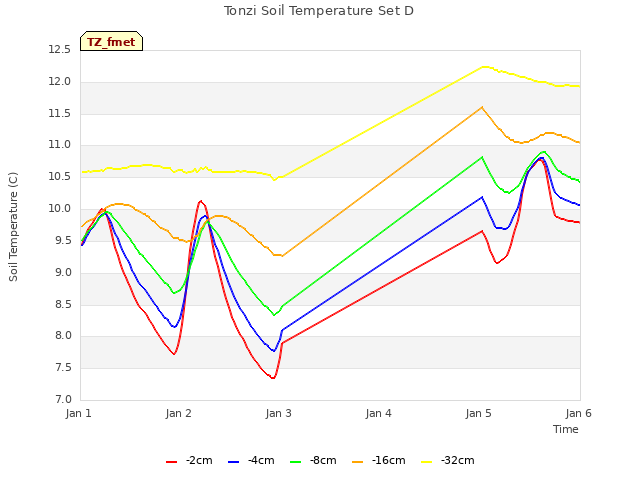 plot of Tonzi Soil Temperature Set D