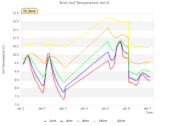 plot of Tonzi Soil Temperature Set D