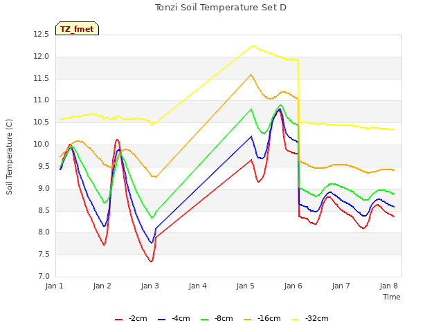 plot of Tonzi Soil Temperature Set D