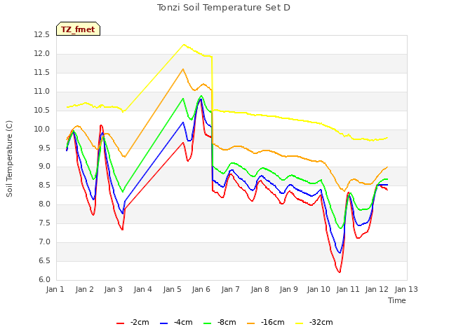 plot of Tonzi Soil Temperature Set D