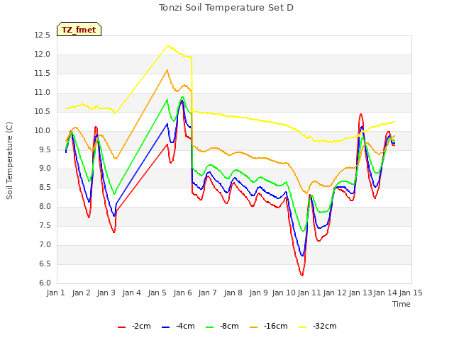 plot of Tonzi Soil Temperature Set D