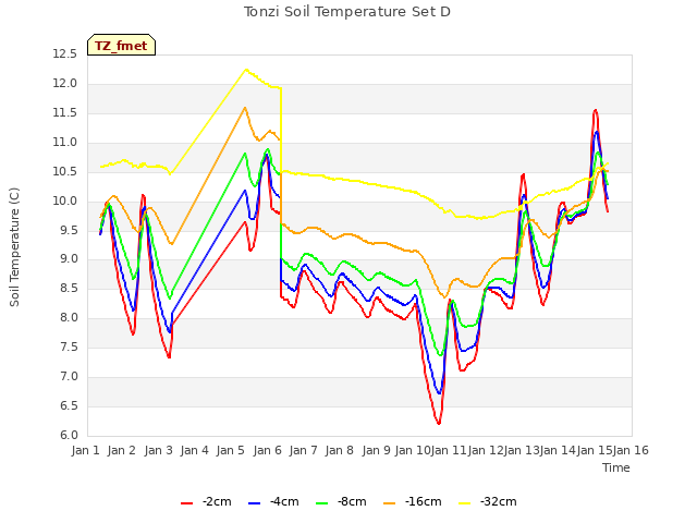 plot of Tonzi Soil Temperature Set D