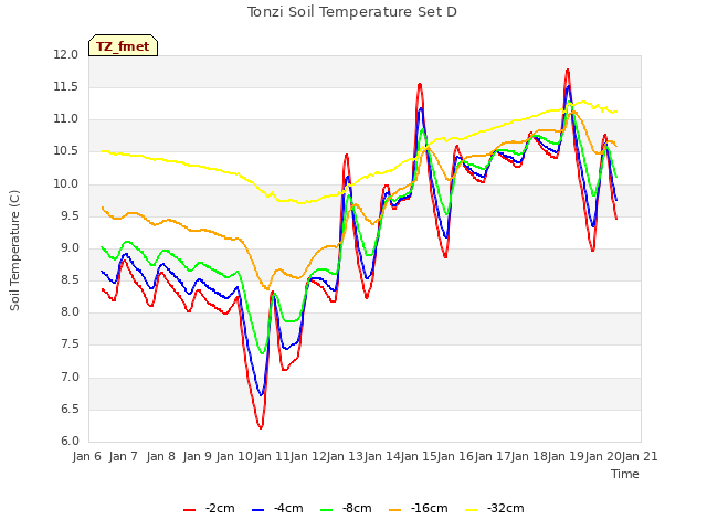 plot of Tonzi Soil Temperature Set D