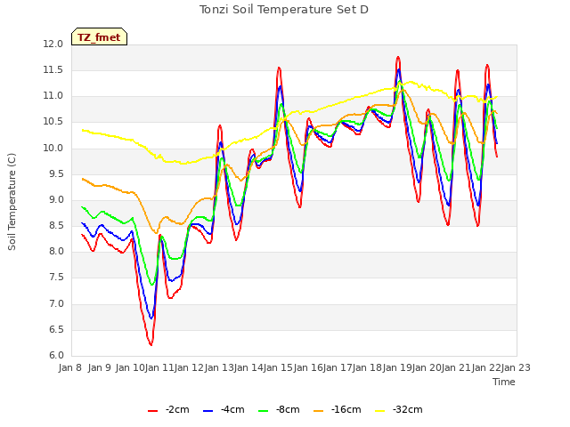 plot of Tonzi Soil Temperature Set D