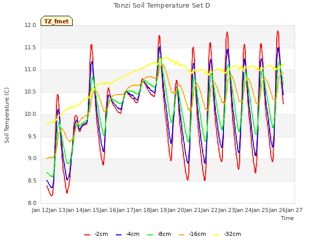 plot of Tonzi Soil Temperature Set D