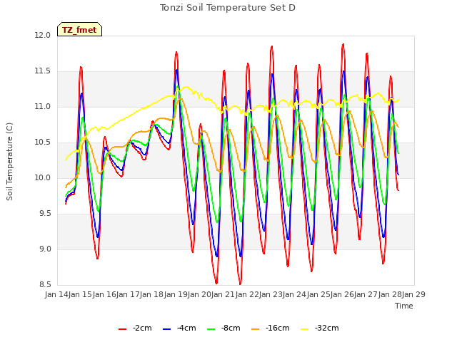 plot of Tonzi Soil Temperature Set D