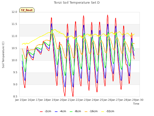 plot of Tonzi Soil Temperature Set D