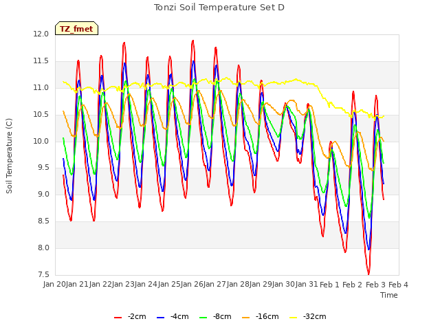 plot of Tonzi Soil Temperature Set D