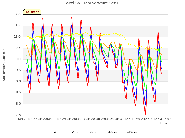 plot of Tonzi Soil Temperature Set D