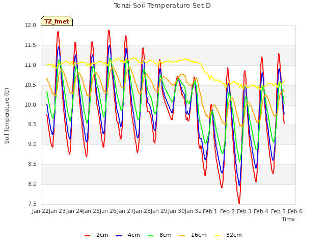 plot of Tonzi Soil Temperature Set D