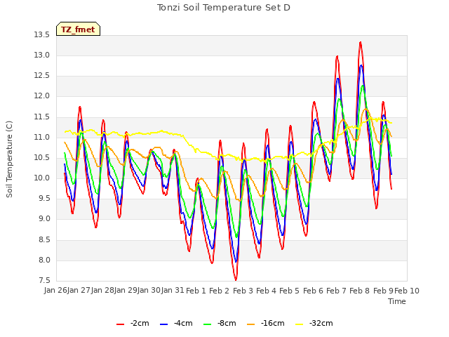 plot of Tonzi Soil Temperature Set D