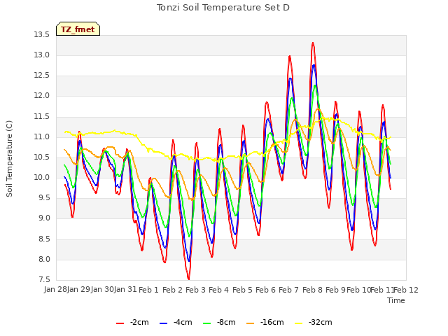 plot of Tonzi Soil Temperature Set D