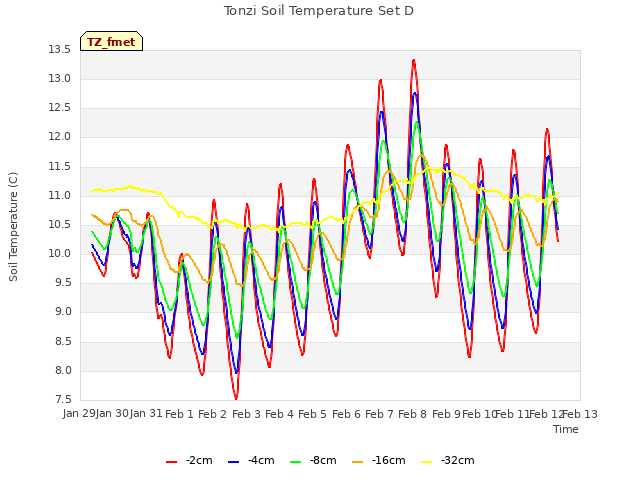 plot of Tonzi Soil Temperature Set D