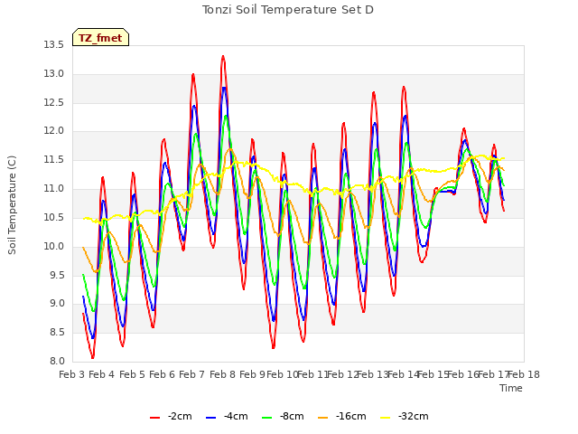 plot of Tonzi Soil Temperature Set D