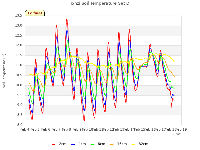 plot of Tonzi Soil Temperature Set D