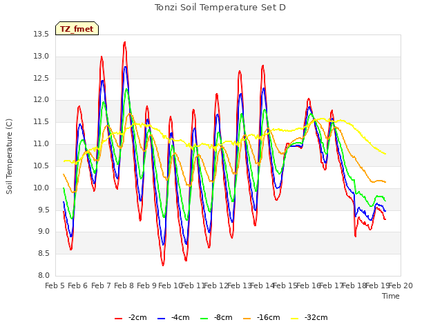 plot of Tonzi Soil Temperature Set D