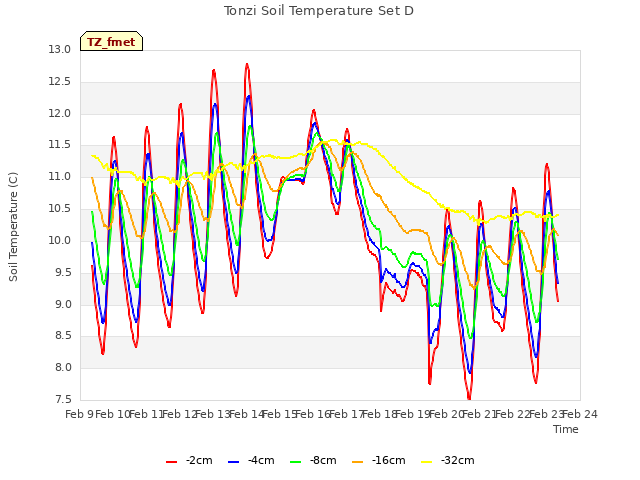 plot of Tonzi Soil Temperature Set D