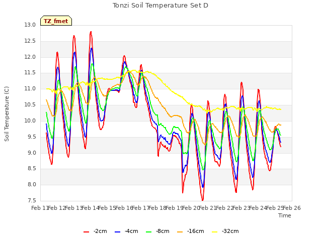 plot of Tonzi Soil Temperature Set D