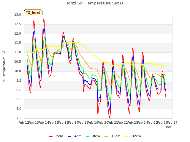 plot of Tonzi Soil Temperature Set D