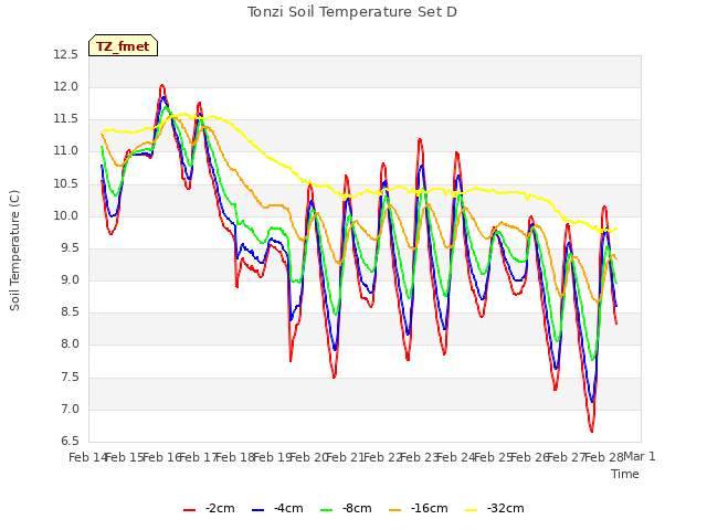 plot of Tonzi Soil Temperature Set D