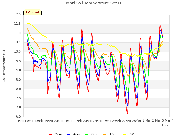 plot of Tonzi Soil Temperature Set D