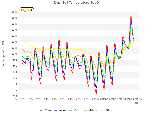 plot of Tonzi Soil Temperature Set D