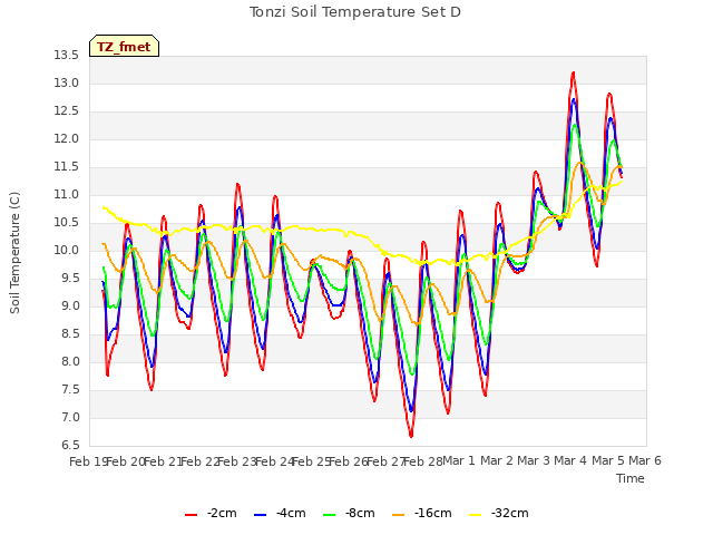 plot of Tonzi Soil Temperature Set D