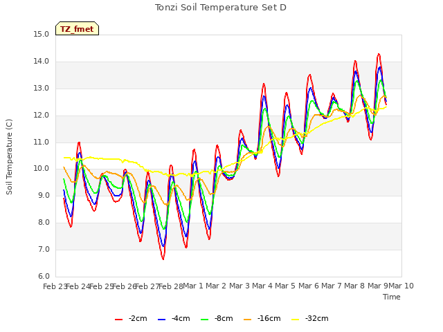 plot of Tonzi Soil Temperature Set D