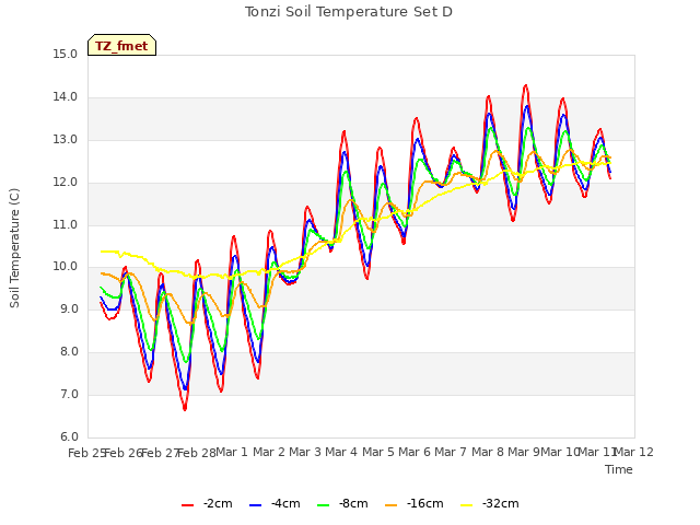 plot of Tonzi Soil Temperature Set D