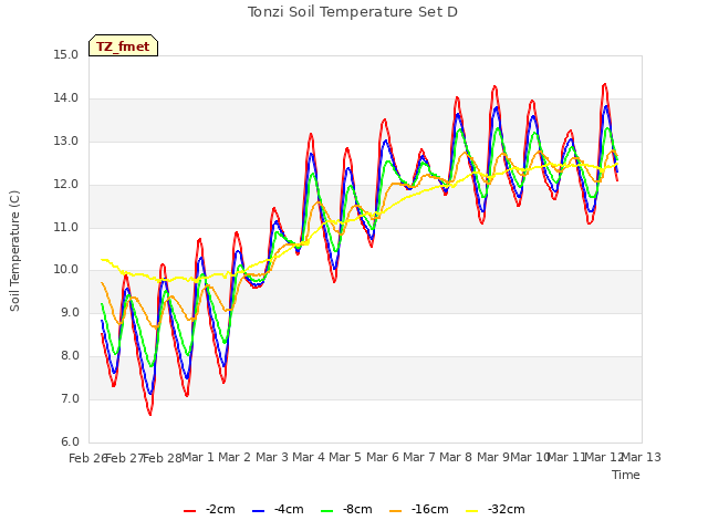 plot of Tonzi Soil Temperature Set D