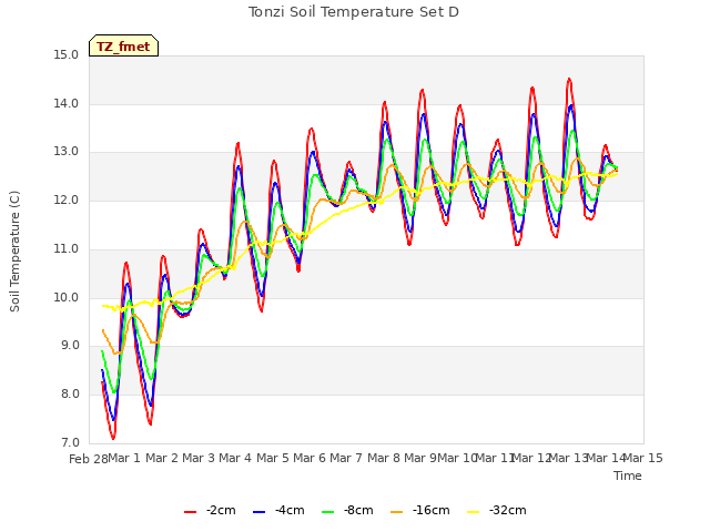 plot of Tonzi Soil Temperature Set D