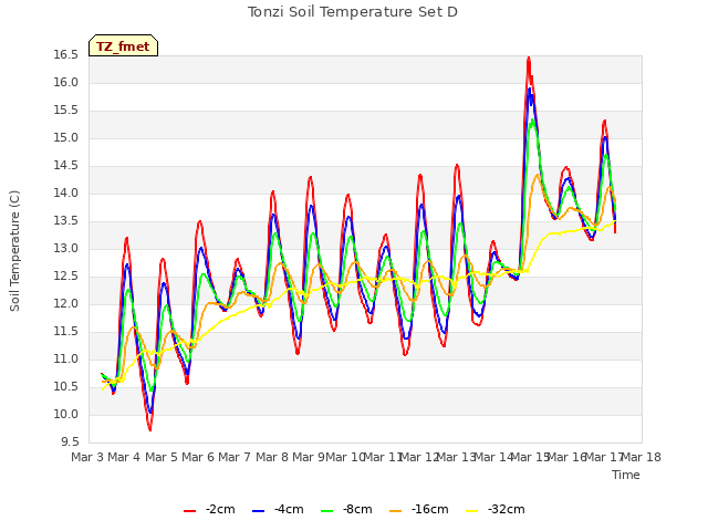 plot of Tonzi Soil Temperature Set D