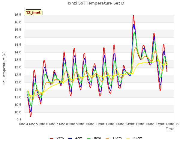 plot of Tonzi Soil Temperature Set D