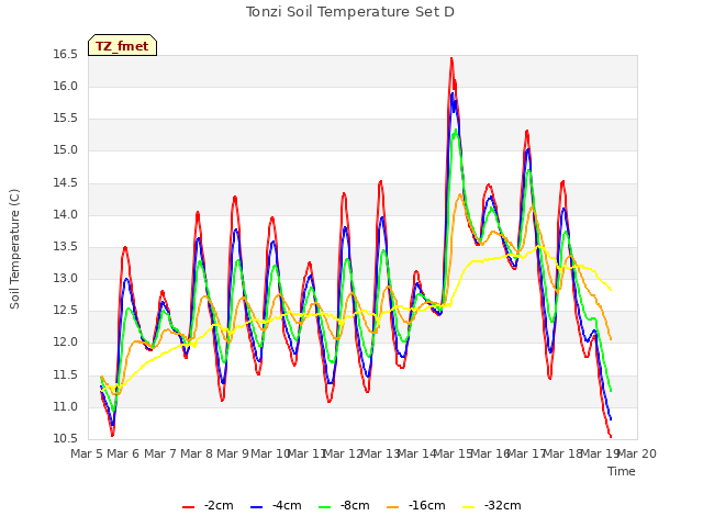 plot of Tonzi Soil Temperature Set D