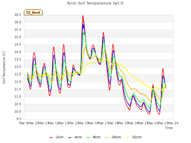 plot of Tonzi Soil Temperature Set D