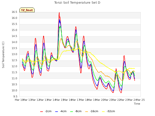 plot of Tonzi Soil Temperature Set D