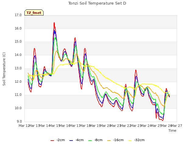 plot of Tonzi Soil Temperature Set D