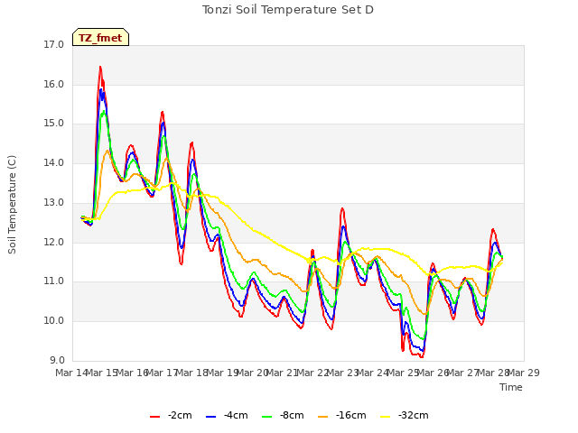 plot of Tonzi Soil Temperature Set D