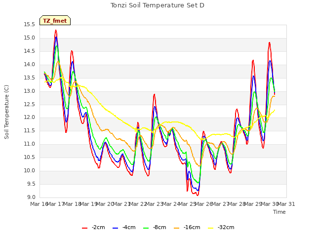 plot of Tonzi Soil Temperature Set D