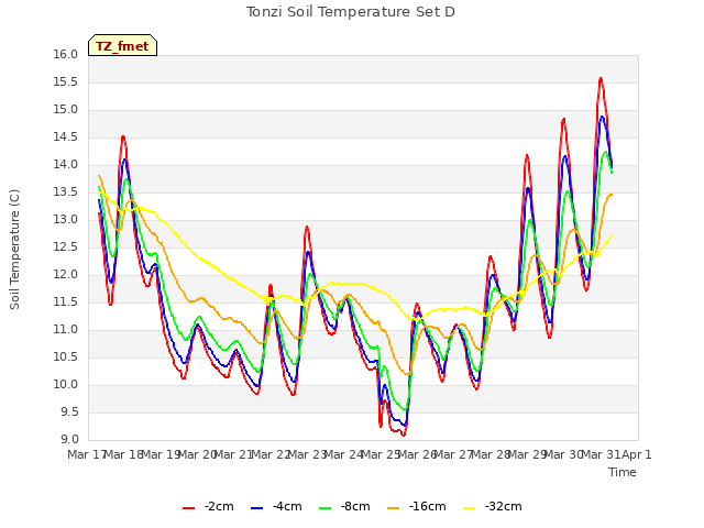 plot of Tonzi Soil Temperature Set D