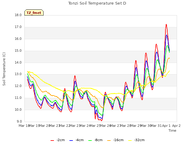 plot of Tonzi Soil Temperature Set D