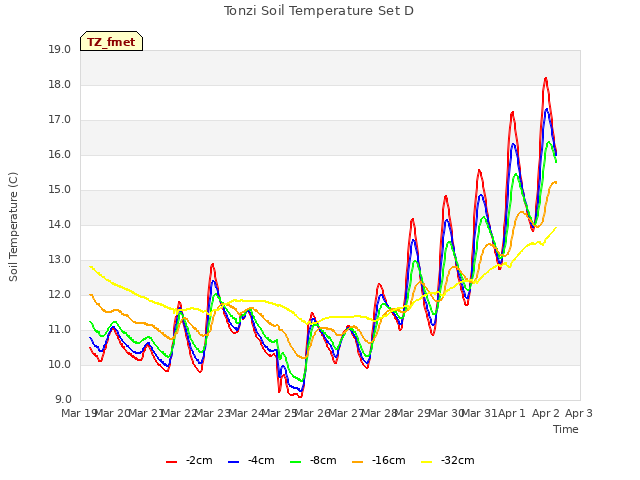 plot of Tonzi Soil Temperature Set D