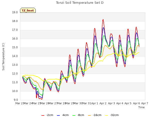 plot of Tonzi Soil Temperature Set D